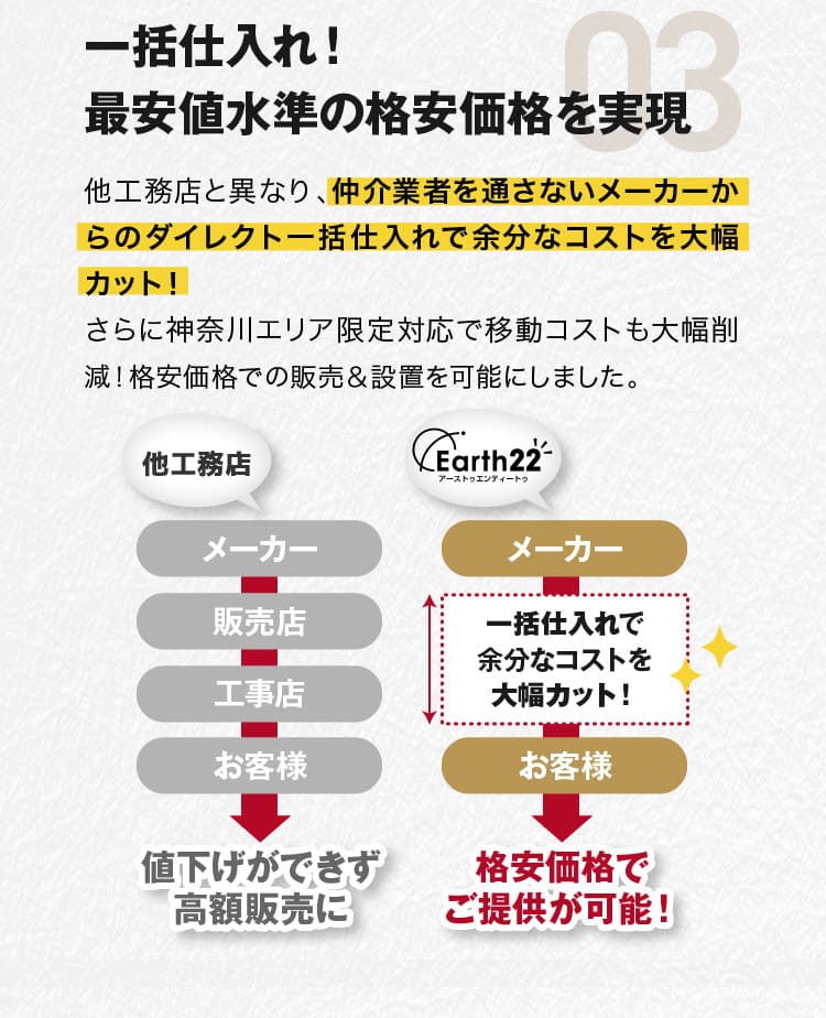 03.一括仕入れ！最安値水準の格安価格を神奈川で実現
